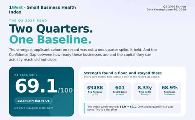 1West Q2 Index Finds Capital Gap Persists Thumbnail